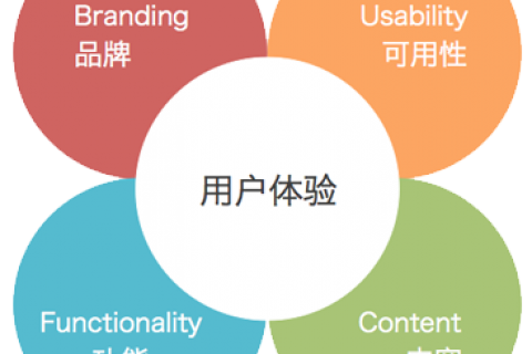 拉薩網(wǎng)站建設(shè)時如何提高用戶體驗度